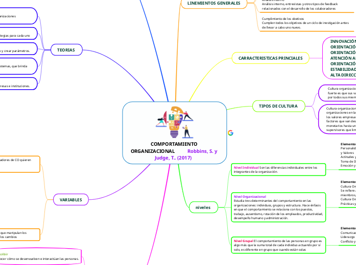 Comportamiento organizacional rob mind map
